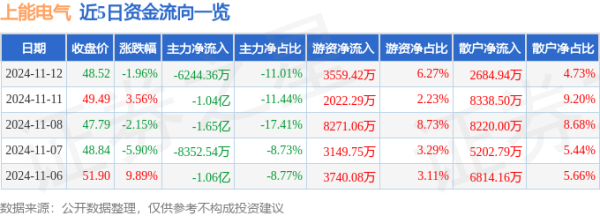 开云(中国)kaiyun网页版登录入口开云体育礼貌2024年11月12日收盘-开云「中国大陆」kaiyun网页版登录入口