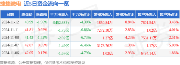 体育游戏app平台主力资金净流出9452.38万元-开云「中国大陆」kaiyun网页版登录入口